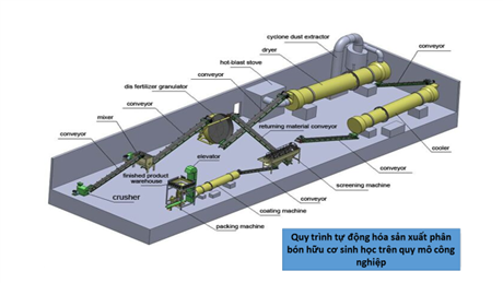 Mời tham dự Chương trình hợp tác công nghệ chuyên đề "Công nghệ sản xuất phân hữu cơ sinh học từ ruồi lính đen phục vụ sản xuất nông nghiệp"